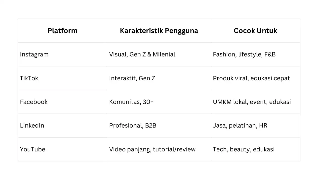 Karakteristik platform media sosial